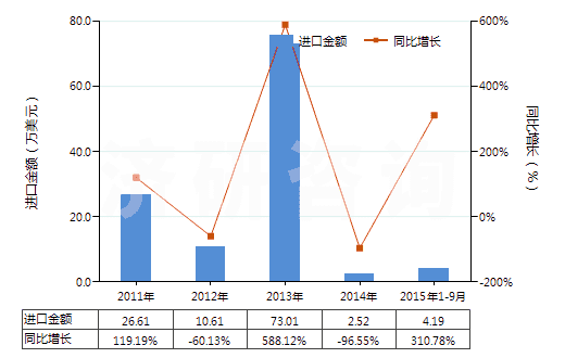 2011-2015年9月中國銅的氯氧化物及氫氧基氯化物(HS28274100)進口總額及增速統(tǒng)計